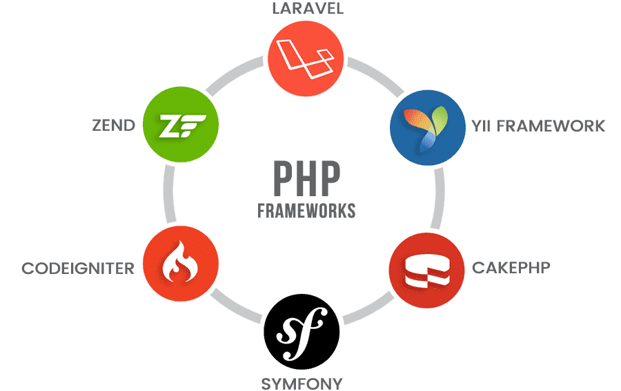 php-frameworks-for-web-development